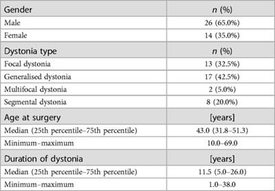 Intraoperative electrophysiological monitoring determines the final electrode position for pallidal stimulation in dystonia patients